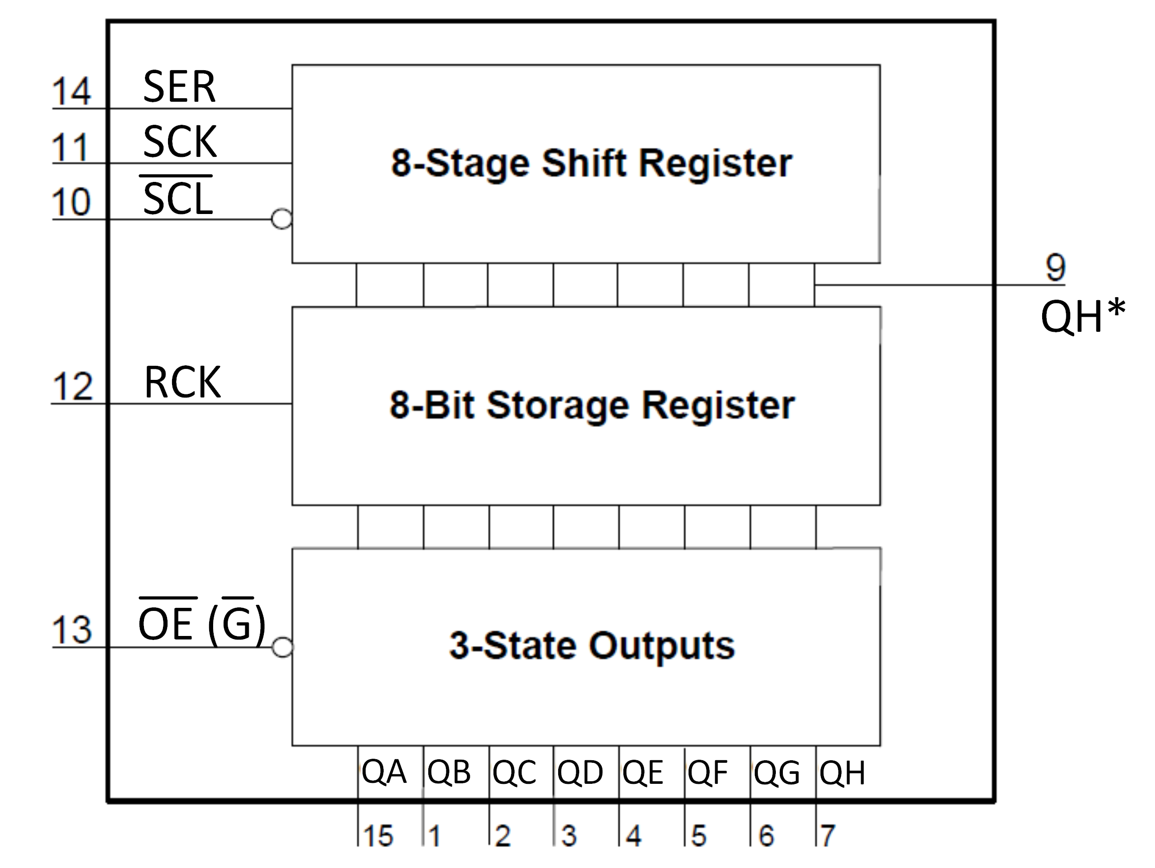 Obr. 1   Funkčný diagram registra 74HC595.
