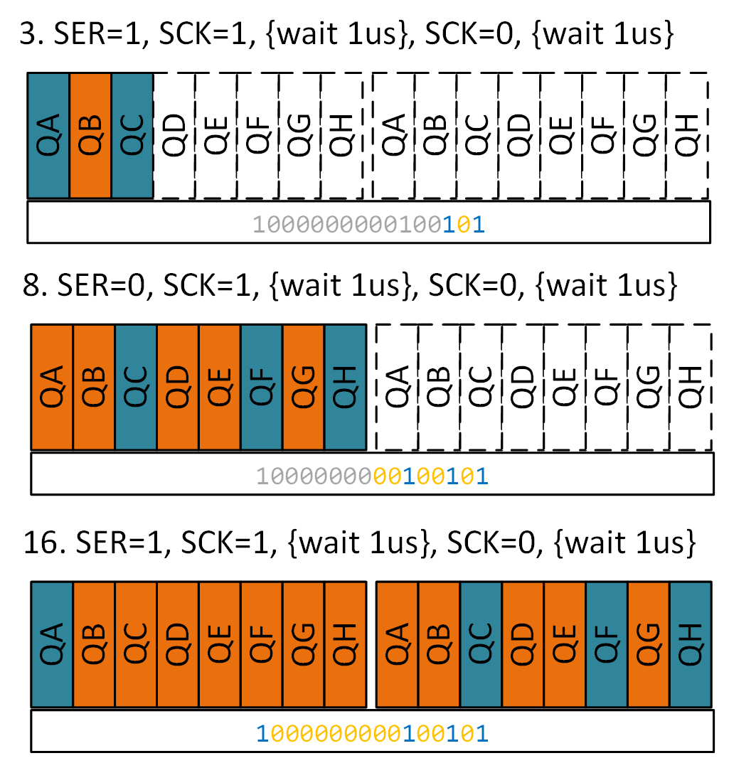 Obr. 8   Kroky 3, 8 a 16 pri postupnom posúvaní logických hodnôt do pamäti posuvného registra.