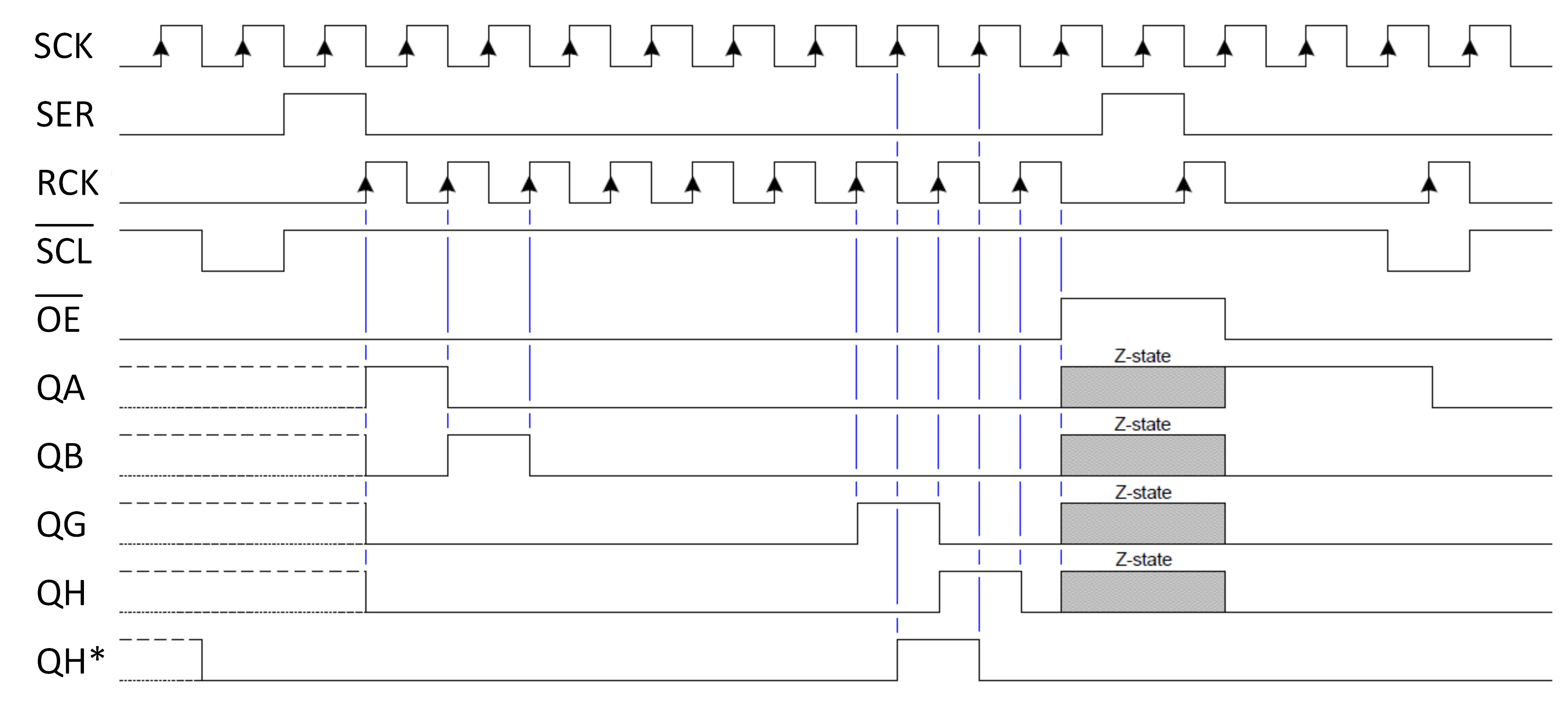 Obr. 2   Časový diagram registra 74HC595.